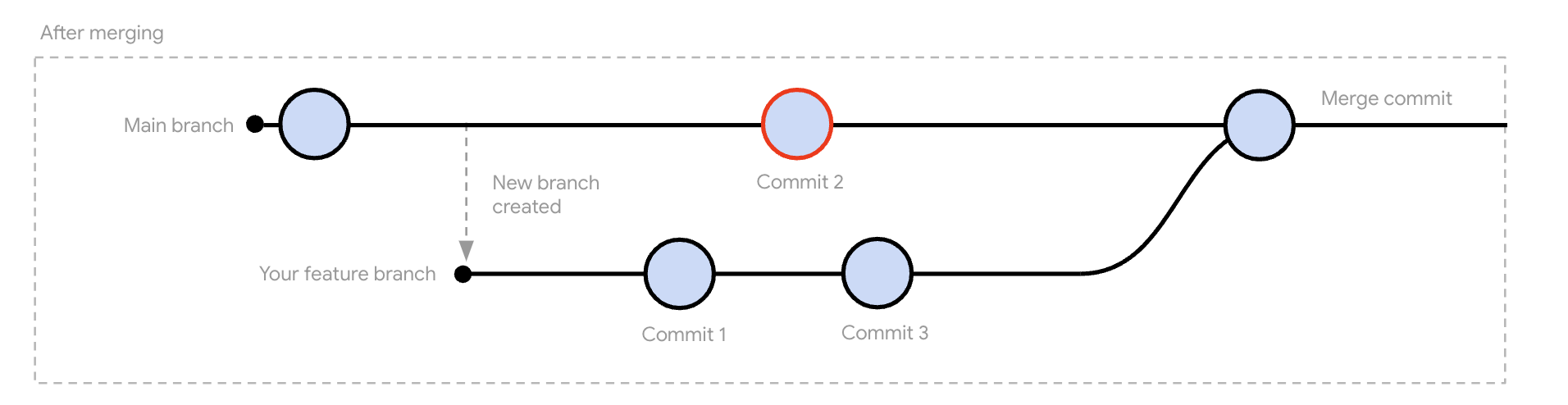 after-merging