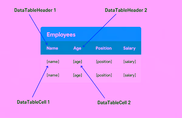 DataTableHeader and DataTableCell widgets identified with arrows
