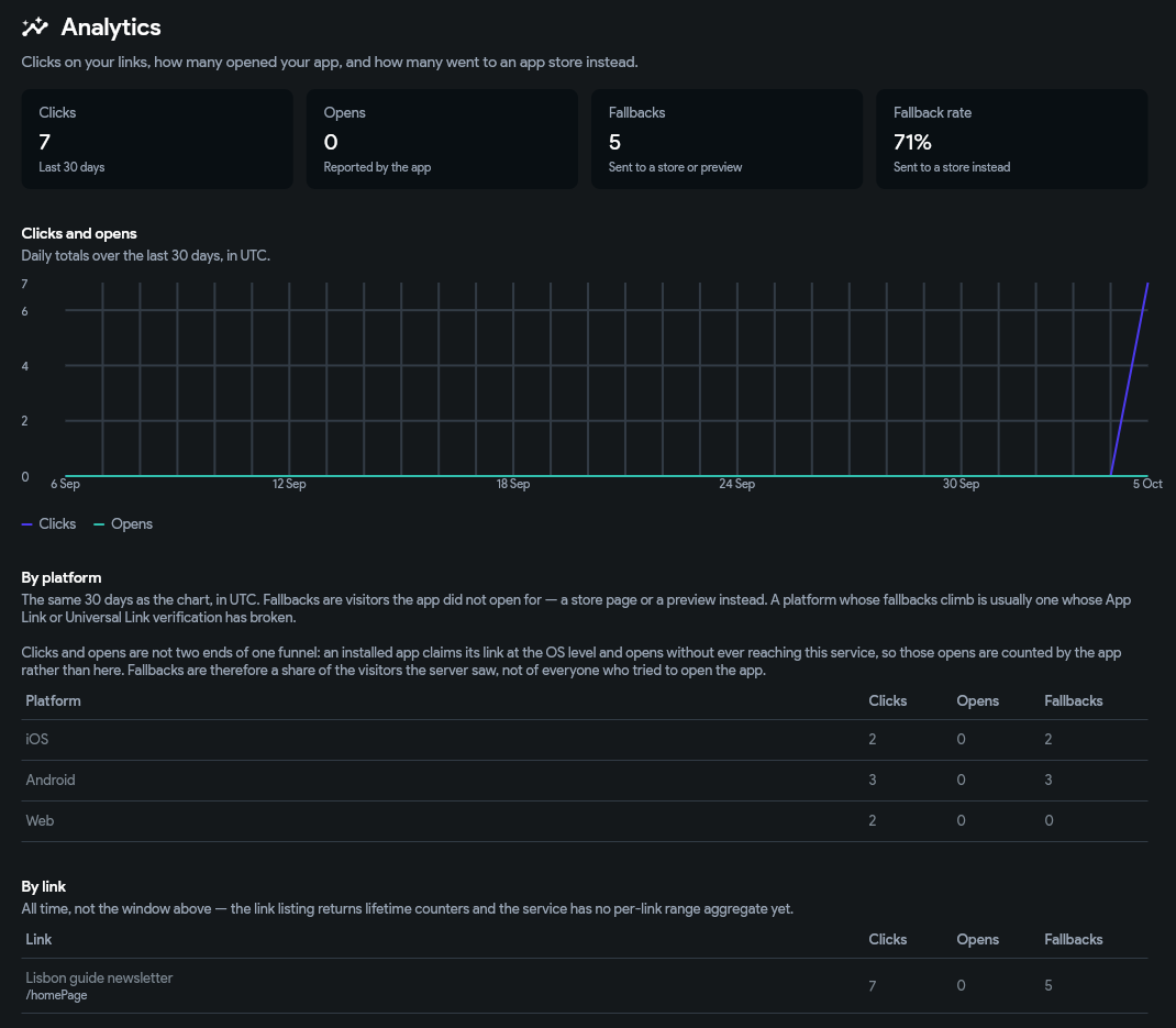 Dynamic Links analytics