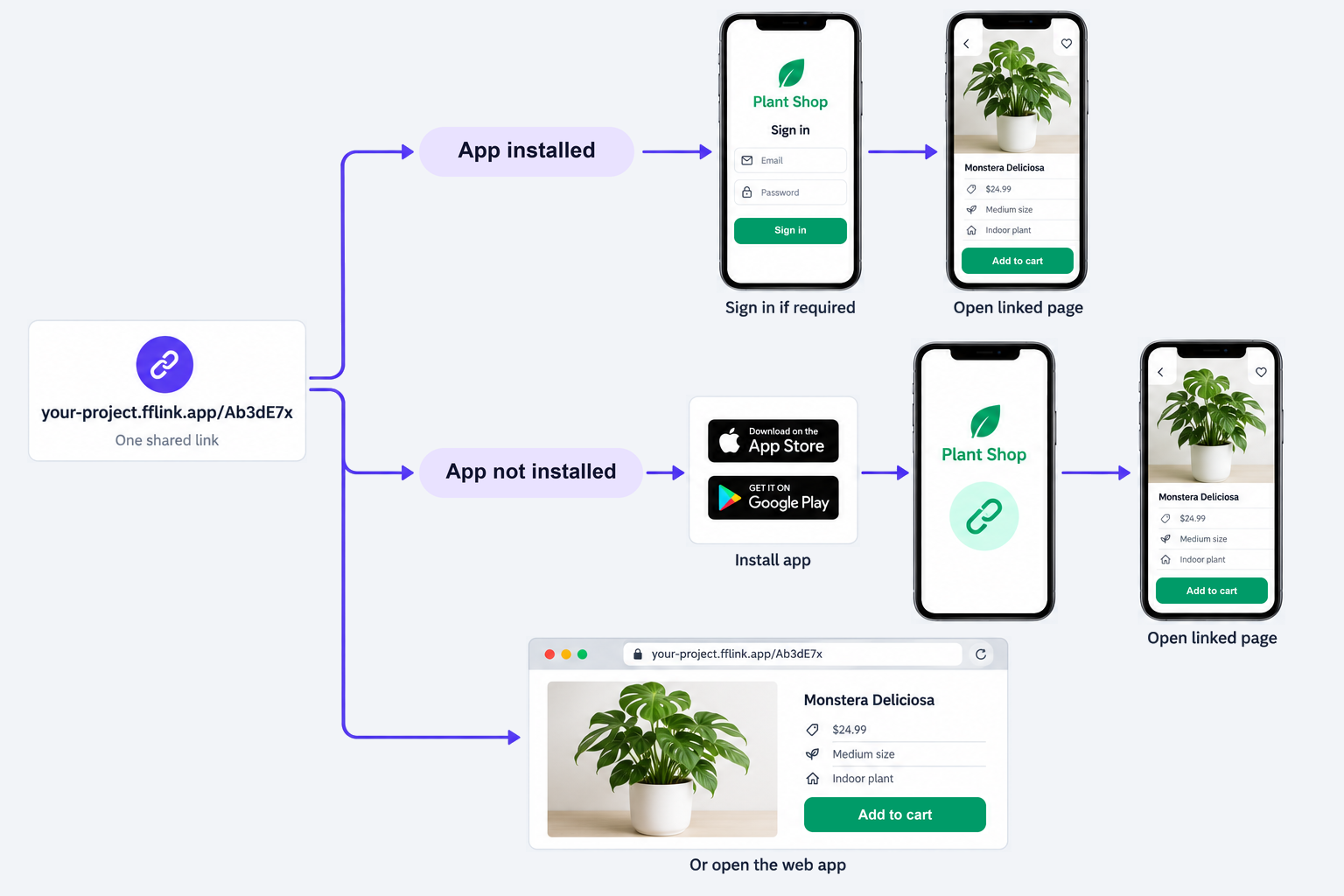 A shared link opens the linked app page after sign-in if required. Without the app, users can install it and open the link again, or open the web app.