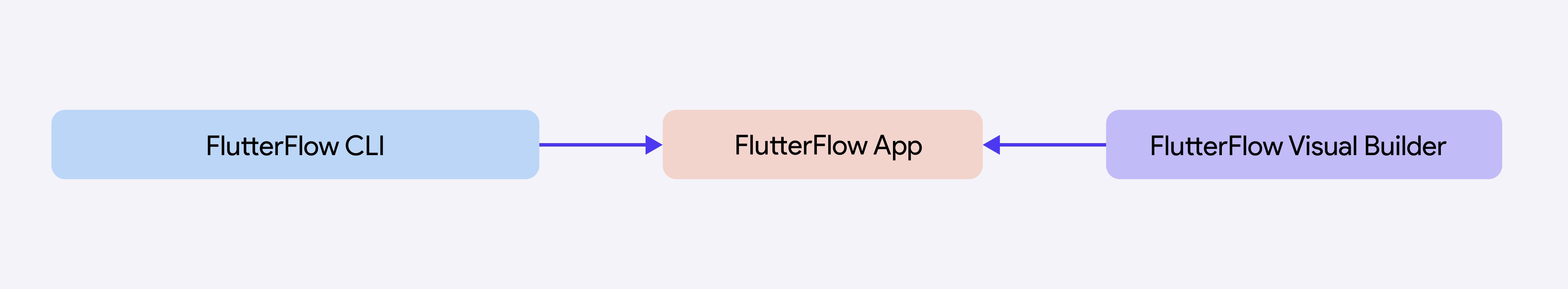 flutterflow-cli-ff-builder-using-same-ff-app