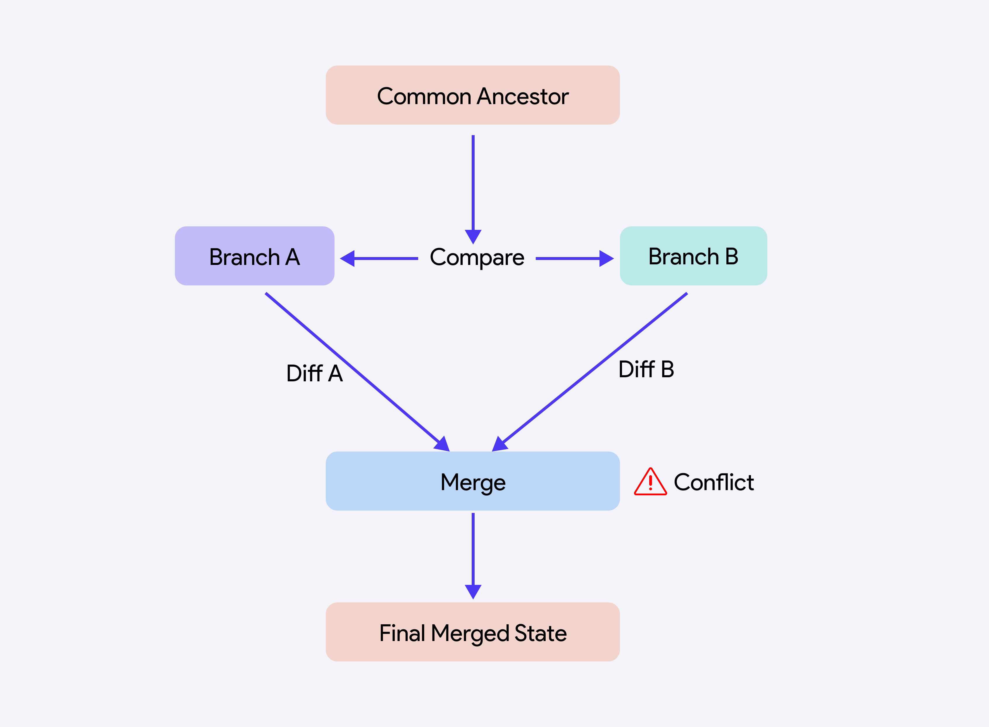 git-merging-behavior