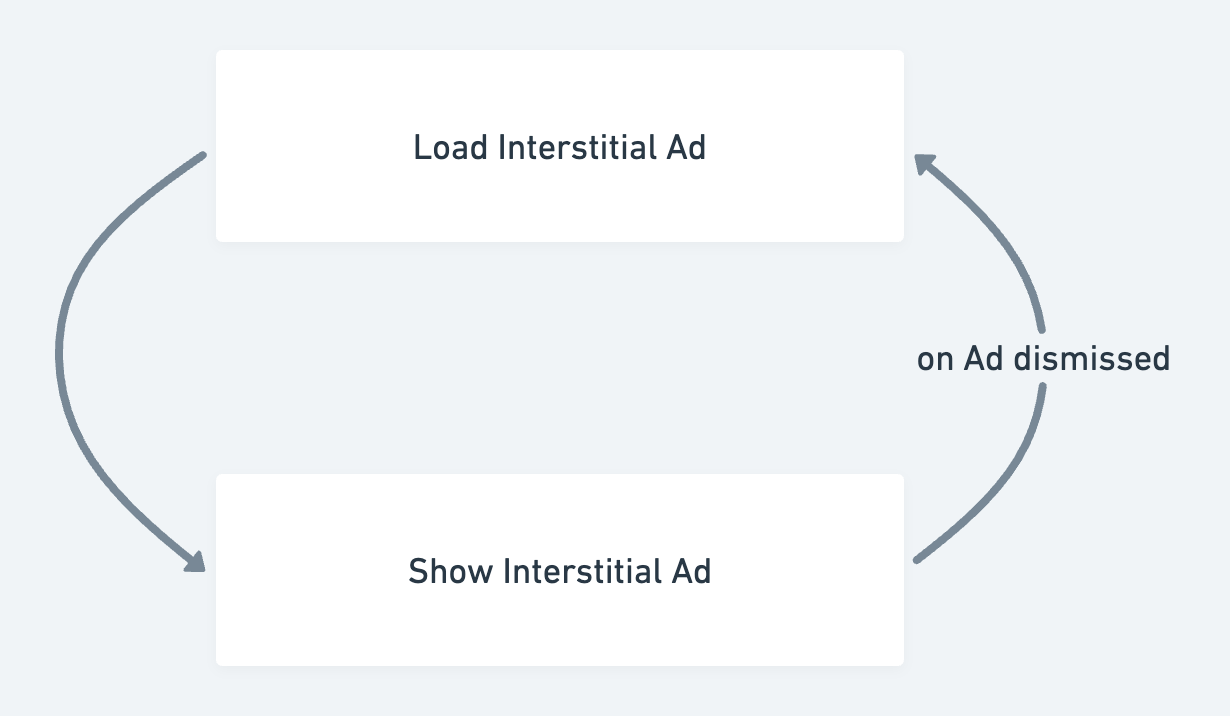 interstitial_ad_flow